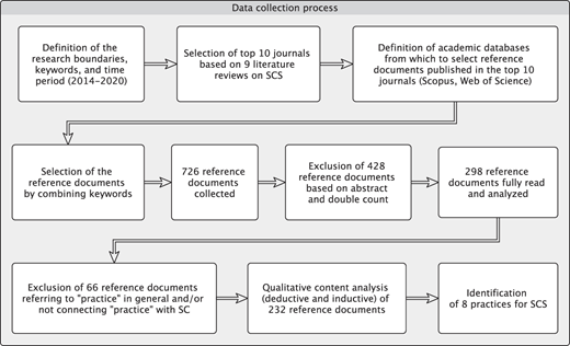 Structured literature review process Refer to the image caption for details.