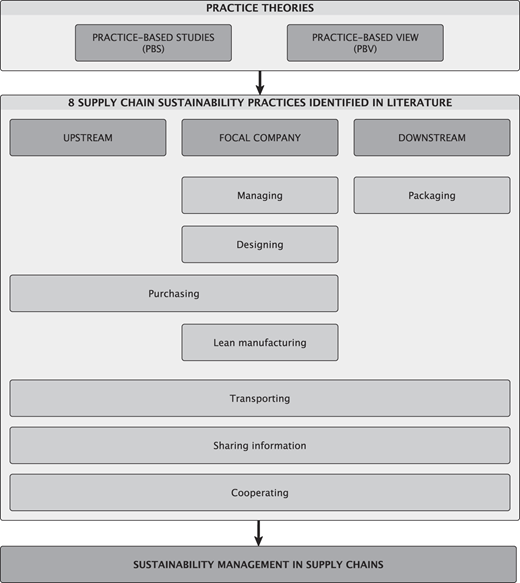Sustainability practices along the supply chain Refer to the image caption for details.