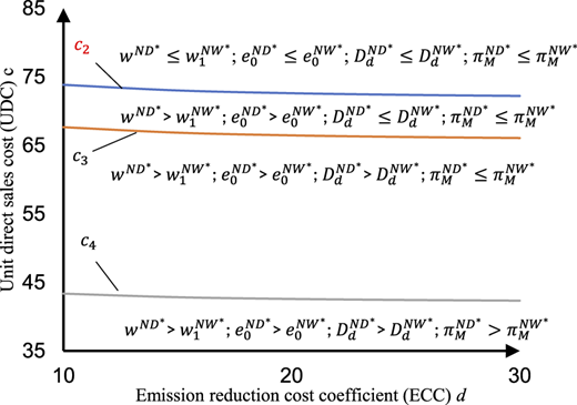 Optimal decisions without BT. Source(s): Created by authors Refer to the image caption for details.