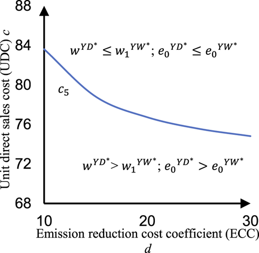 Wholesale prices and EED with BT. Source(s): Created by authors Refer to the image caption for details.