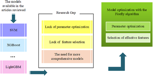 A figure shows S V M, X G Boost, light G B M, research gaps, and optimization with the Firefly algorithm.
