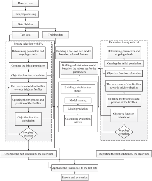 A flowchart of data preprocessing, feature selection, decision tree modeling, parameter tuning, and evaluation.