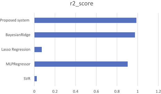 A horizontal bar chart compares r 2 scores of different regression models, including a proposed system.