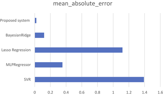 A horizontal bar chart compares mean absolute error values of five regression models.