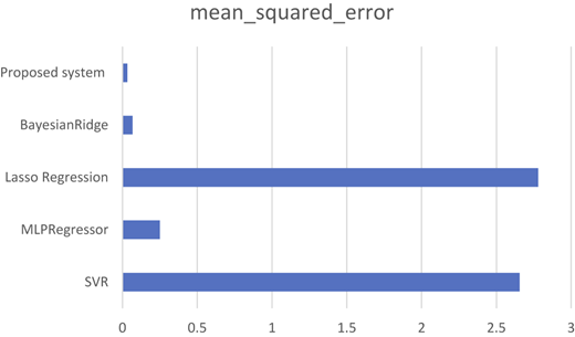 A horizontal bar chart compares the mean squared error values of five regression models.