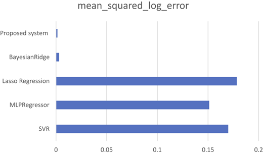 A horizontal bar chart compares the mean squared log error values of five regression models.