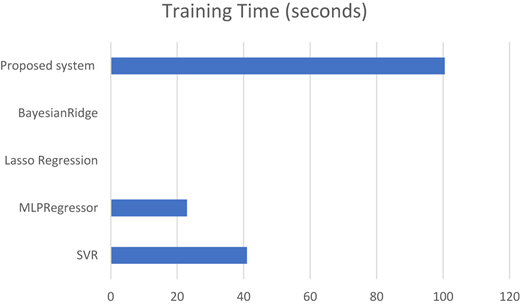A horizontal bar chart compares the training time of five regression models.