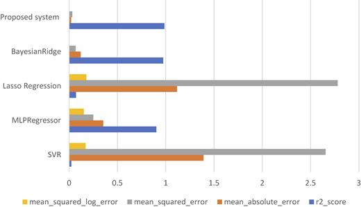 A horizontal grouped bar chart compares five regression methods across 4 evaluation measures.