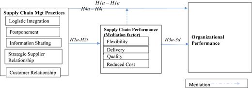 A conceptual framework diagram showing the relationship between supply chain practices, performance, and organizational performance.