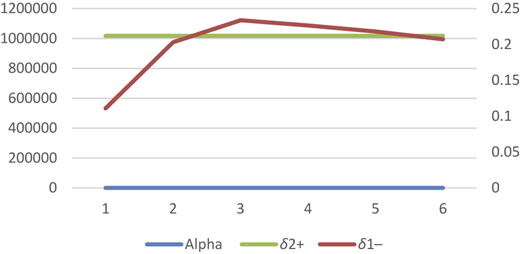 A line graph shows the variation of delta one minus and delta two plus across alpha values.