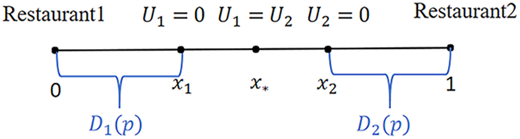 A linear diagram showing two points dividing a segment between two restaurants with labeled intervals.