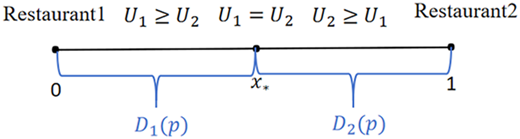 A horizontal diagram with two labeled intervals divided at a central point between two restaurants.