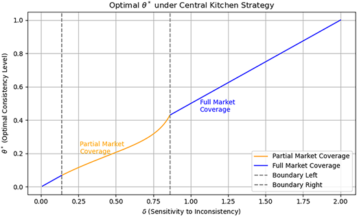 A graph with two colored segments showing strategy change at vertical dashed boundaries.