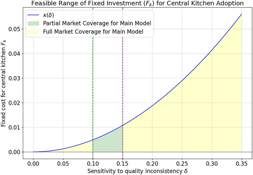 A shaded graph showing ranges of fixed cost under two coverage zones for central kitchen adoption.