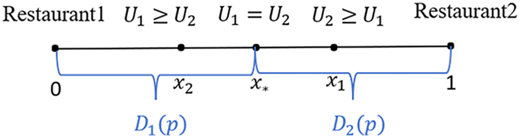 A linear diagram with two labeled regions and three division points showing user preference between restaurants.