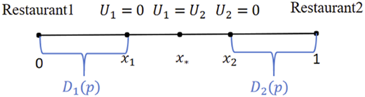 A segmented line between two restaurants showing intervals of zero utility and a central equality point.