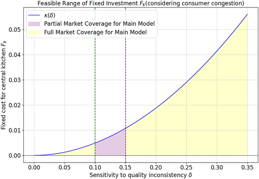 A graph shows feasible investment ranges with shaded zones and vertical lines based on sensitivity.