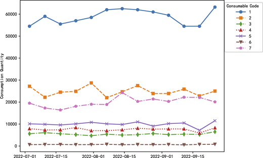 Line chart of hospital consumption quantity for seven medical consumable codes from July to September 2022.