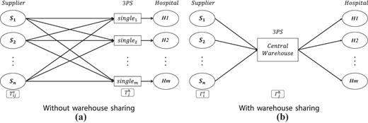 Two diagrams comparing supply chain structures without and with warehouse sharing.