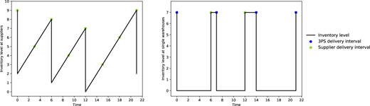 Two side-by-side line charts illustrating inventory dynamics over time, with a sawtooth pattern at suppliers and a stepwise pattern at a single warehouse.