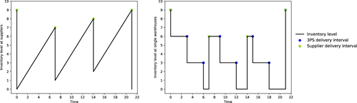 Two side-by-side line charts showing inventory dynamics over time with a sawtooth pattern at suppliers and a stepwise pattern at a single warehouse.