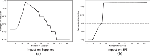 Two line charts showing how average cost reduction changes with the number of suppliers, for suppliers (panel a) and the 3 P S (panel b).