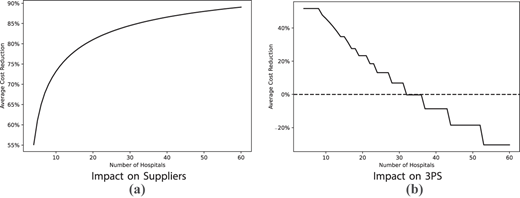 Two line charts showing how average cost reduction changes with the number of hospitals, for suppliers (panel a) and the 3 P S (panel b).