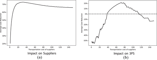 Two line charts showing average cost reduction versus supplier transportation cost, for suppliers (panel a) and the 3 P S (panel b).