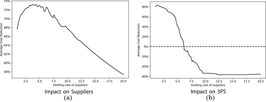 Two line charts showing average cost reduction versus supplier holding cost, for suppliers (panel a) and the 3 P S (panel b).