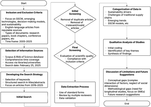 A diagram shows a flowchart outlining article selection, screening, data analysis, and conclusion.