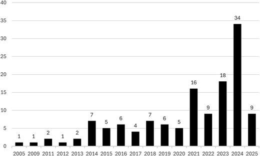 A vertical bar graph shows the number of selected articles published each year from 2005 to 2025.