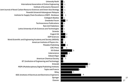 A horizontal bar graph shows the number of references by publisher, with Springer and Elsevier having the highest counts.