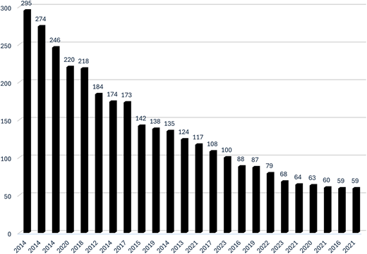 A vertical bar graph shows the article citation counts by publication year.