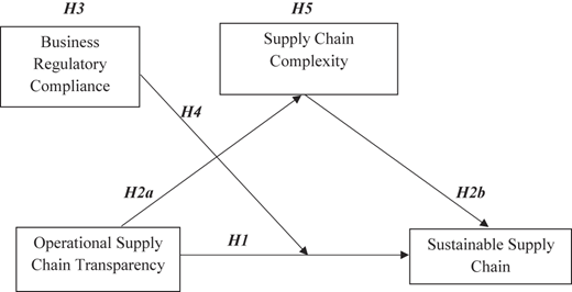 A conceptual model shows supply chain variables linked by hypotheses H 1, H 2 a, H 2 b, H 3, H 4, and H 5.