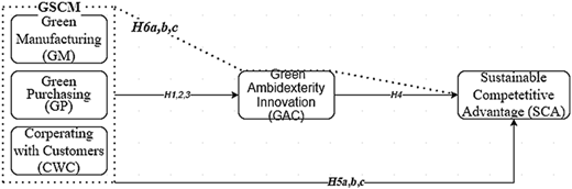 A figure shows G S C M practices linking to Green Ambidexterity Innovation and Sustainable Competitive Advantage.