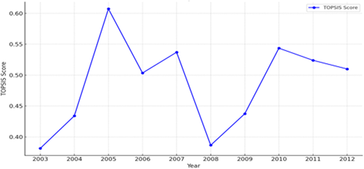 A line graph showing TOPSIS scores by year from 2003 to 2012.