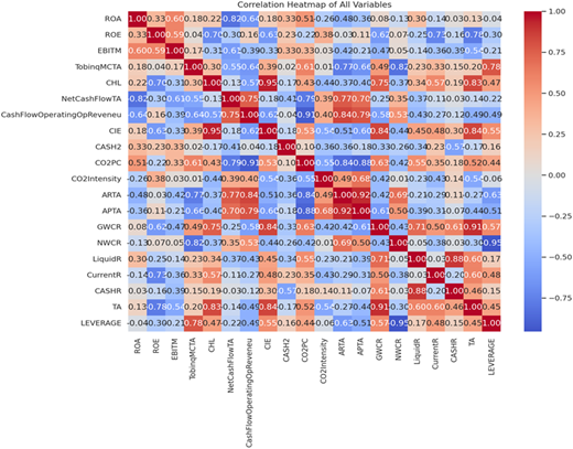 A heat map showing correlation values between various financial and operational metrics.