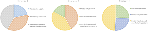 A pie chart showing the percentage contributions of different entities.