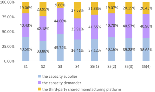 A bar graph showing the percentage of revenue allocated by different strategies of shared manufacturing participants.