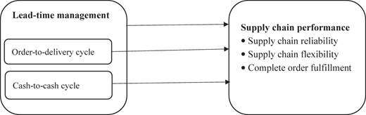 A diagram illustrating the relationship between lead-time management and supply chain performance.