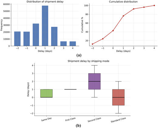 Multiple graphs depict shipment delay data, including a histogram, a cumulative distribution line graph, and a box plot.