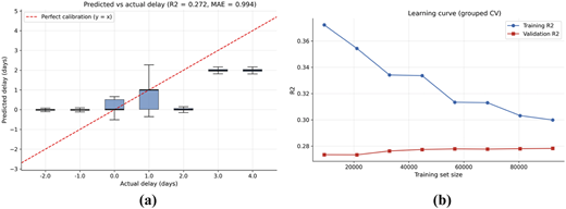 A boxplot and a line graph showing model behavior and learning curve.