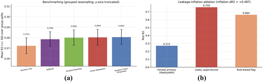 Two bar graphs compare model performance and leakage decomposition.
