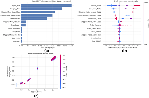 Three graphs depict SHAP values and their dependencies for a model.