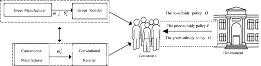 A diagram illustrating the structure of supply chain competition under subsidy policies.