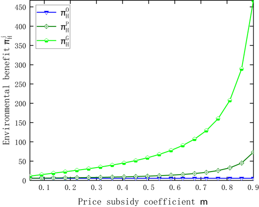 A line graph comparing environmental benefits of no-subsidy, price-subsidy, and green-subsidy policies under equal subsidy expenditure.