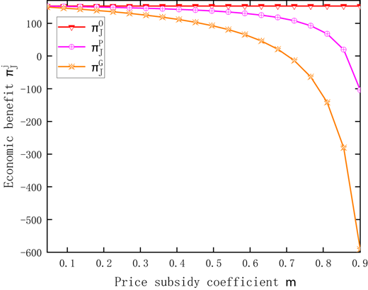 A line graph comparing economic benefits under different subsidy policies.