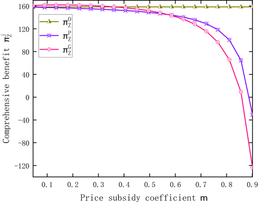 A line graph comparing comprehensive benefits under different subsidy policies.