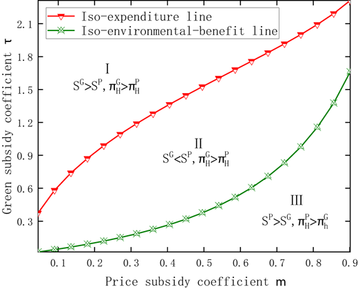 A line graph showing the relationship between price subsidy coefficient and green subsidy coefficient.