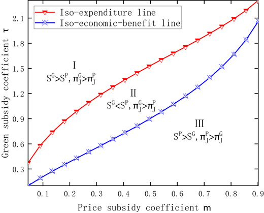 A line graph comparing price-subsidy and green-subsidy policies based on subsidy expenditure and economic benefit.